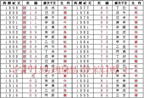 69屬什麼|民國、西元、農曆、年齡對照表－清單控推薦 實用資。